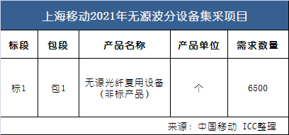 集采 | 上海移动拟采购6500套无源波分设备
